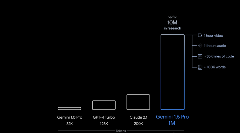 谷歌Gemini1.5火速上线：MoE架构，惊人的100万上下文-易发云源码